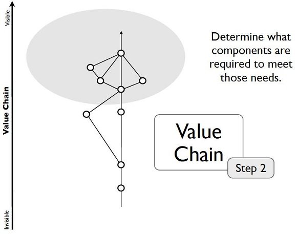 Step 2 - value chain